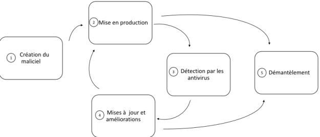 figure 1 – Cycle de vie d’un maliciel