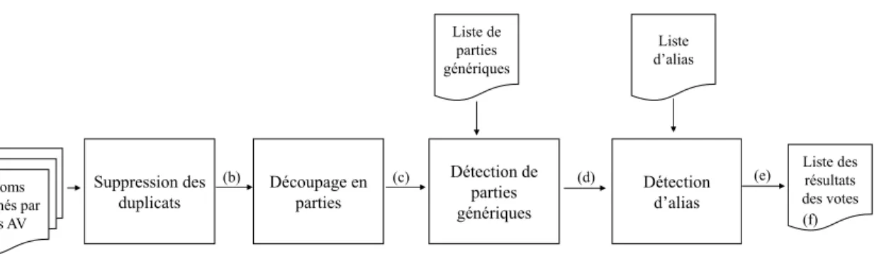 figure 1.2 – Architecture d’AVClass (Sebastián &amp; al. [19]).