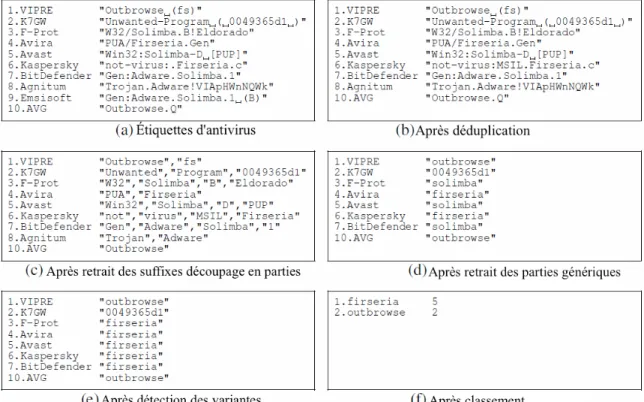 figure 1.3 – Exemple du processus d’AVClass [19].