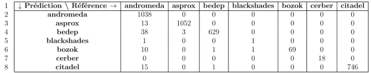 tableau 1.4 – Exemple de matrice de confusion