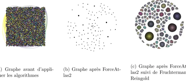 figure 3.2 – Algorithmes appliqués aux graphes pour les organiser visuellement en groupes