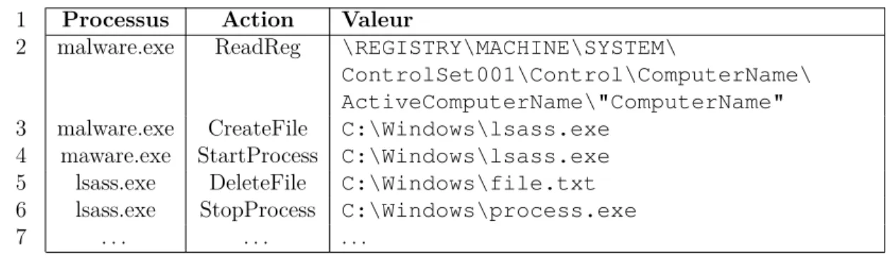 tableau 4.1 – Exemple du comportement local d’un maliciel 1 Processus Action Valeur