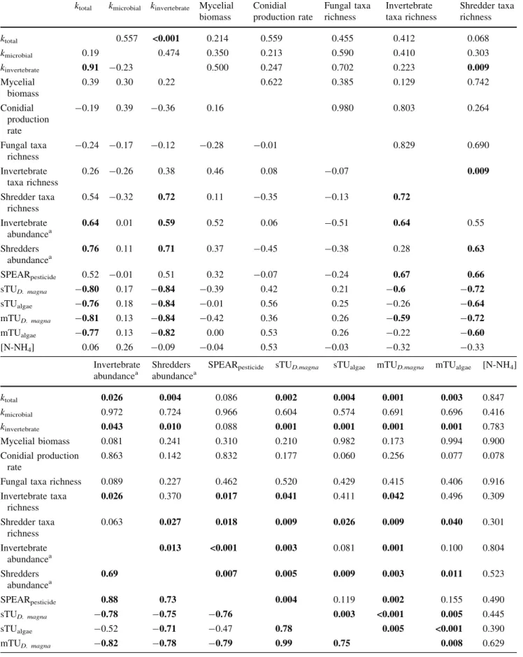 Table 2 Correlation matrix between response variables (means of the six experimental units for each stream), toxicity parameters and ammonium concentration, with Pearson correlation coefficient (bottom left) and P-values (top right) being displayed