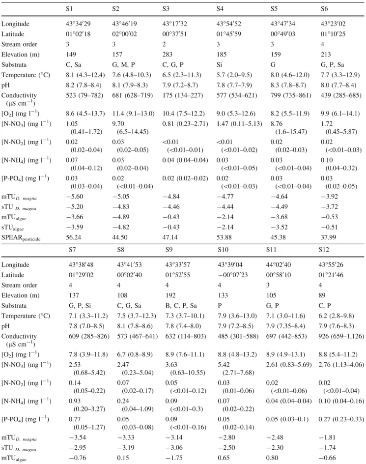 Table 1 Location and physicochemical characteristics of stream water of the 12 sites ranked according to the increasing pesticide toxicity (mTU D
