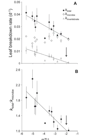 Fig. 1 A Total, microbial-driven and invertebrate-driven leaf breakdown rates (mean ± SE, n = 6) along the gradient of maximum toxic units for Daphnia magna encountered in the 12 sites