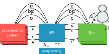 Fig. 1. LL4IR Framework extension. “A” illustrates participant’s algorithm. To do so, participants must provide a ranking algorithm which may be  ex-ecuted online via the Living Ranking component