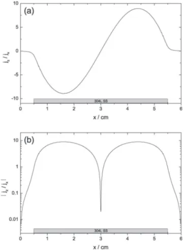 Figure 2. FEM simulations of potential (coloured scale) and current (white line) in the absence (a) and presence (b) of a conductive substrate (5 cm long, positioned at y = 0 cm in the bottom of the cell)