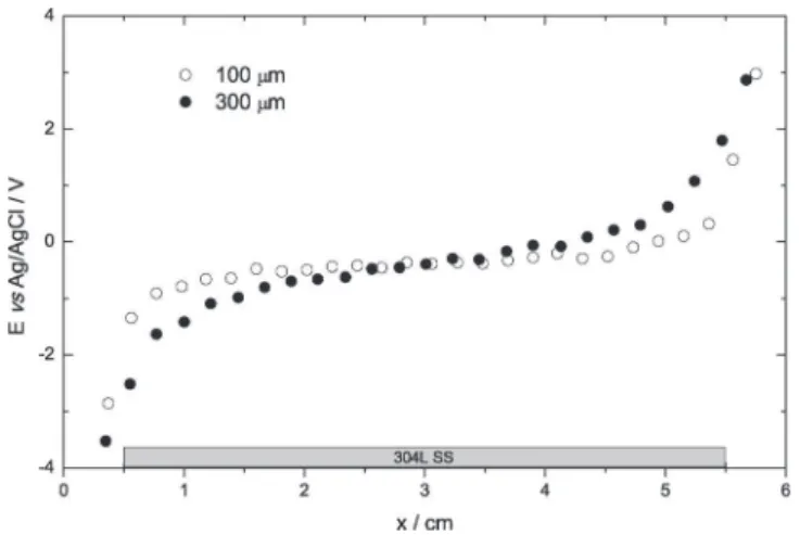 Figure 4. Local potential versus probe position measured at 100 mm (open circles) and 300 mm (black circles) above the 304L SS bipolar electrode in a 0.5 m H 2 SO 4 + 5 mm NaCl solution after 2 h polarisation at DE loc = 10 V.