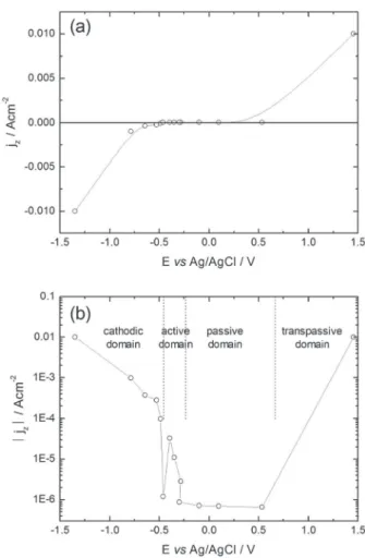 Table 1 shows the local reactivity along the y direction (corre- (corre-sponding to the width of a bipolar electrode) above different domains