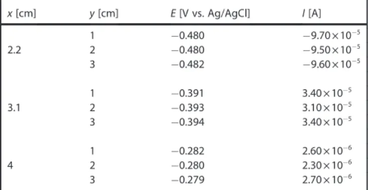 Figure 7. Local current density measured at 100 mm at the centre above the 304L SS bipolar electrode along the width in a 0.5 m H 2 SO 4 + 5 mm NaCl  so-lution versus time with polarisation at DE loc = 10 V.