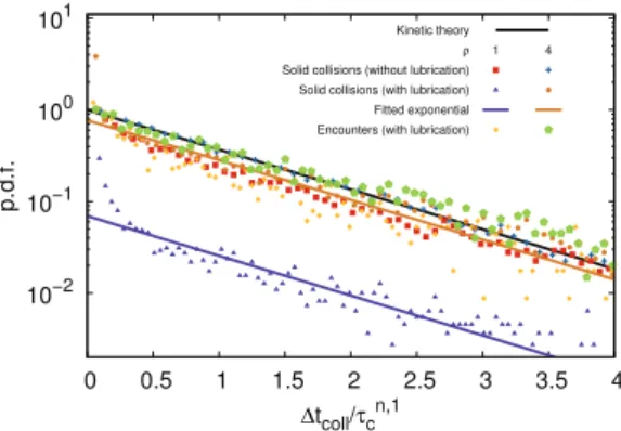 Fig. 13. Inter-collision time probability density function for simulations with and without lubrication model