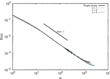 Fig. 2. Energy spectra with and without particles. Solid line for single phase ﬂow DNS