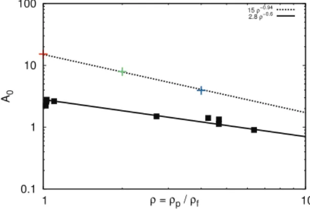 Fig. 5. Dimensionless acceleration r.m.s. compared to density ratio. Present simula-  tions (cross) and experiments of Qureshi (  Qureshi et al., 2008  ) (squares) and their respective exponential law.