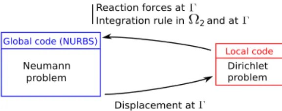 Fig. 6. The non-intrusive strategy: coupling of codes.