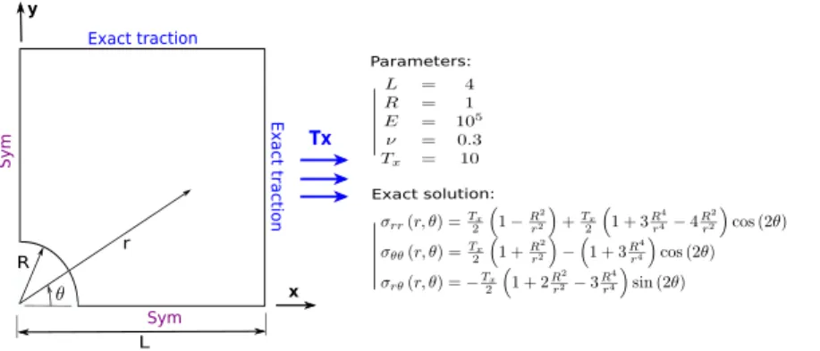Fig. 7. Infinite plate with a circular hole: description and data of the problem.