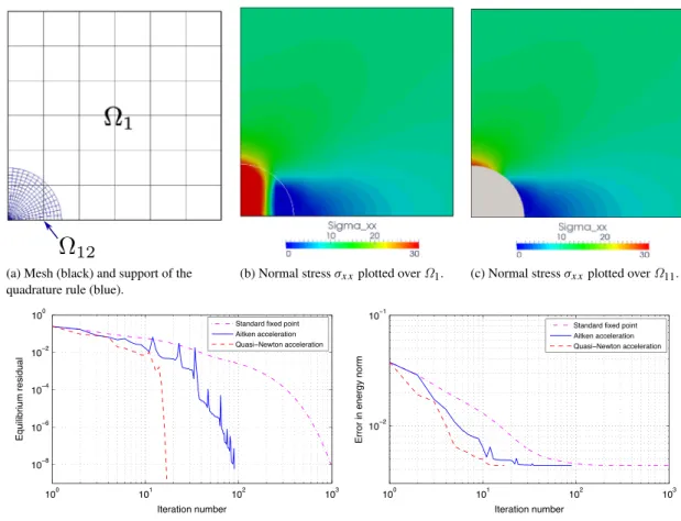 Fig. 8. Non-intrusive analysis of the infinite plate with a circular hole (rectangular B-spline mesh of quadratic 6 × 6 elements for Ω 1 + circular NURBS mesh of quadratic 15 × 15 elements for the quadrature rule in Ω 12 )