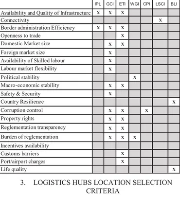 Table 2. Criteria based on world organization indexes 