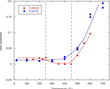 Figure 3: Evolution of the strain rate sensitivity parameter versus temperature of the Ti-6Al-4V and  the Ti-β21S alloys