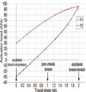 Fig. 4 Plot of the actuator loading as a function of triaxial  stress ratio