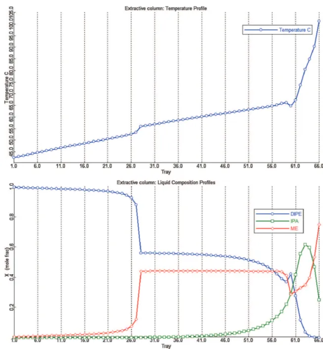 Fig. 6 – Temperature and composition profiles of case 2 extractive column for the extractive distillation of DIPE–IPA with 2-methoxyethanol.