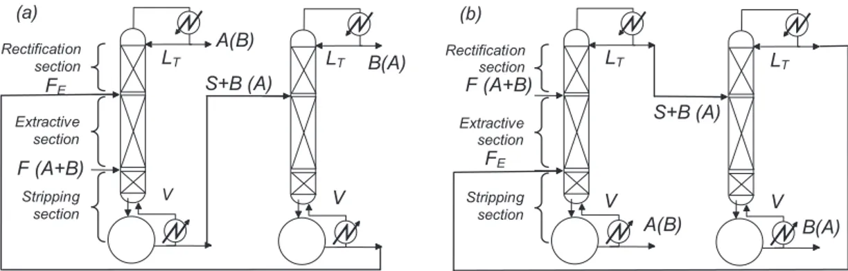 Fig. 1 – Flowsheet of typical extractive distillation with (a) heavy entrainer and (b) light entrainer.