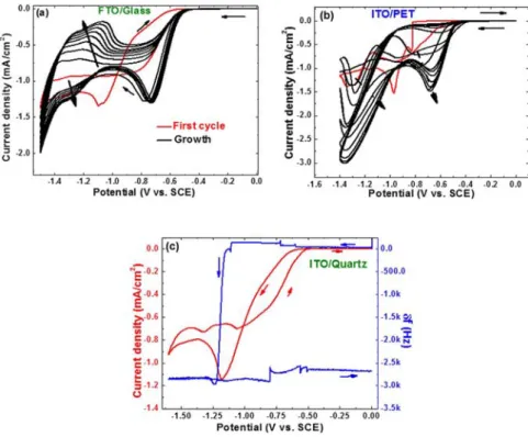 Figure 1 gathers the successive cyclic voltammograms (CV) recorded between 0 to − 1.5 V vs