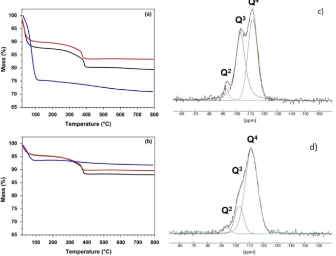 Fig. 2. Thermogravimetric analysis (TGA) of pure and grafted hybrids. (a) MS1 (blue line) and hybrids MS1-Ru1 (black line) and MS1-Ru2 (red line); (b) MS2 (blue line), hybrids MS2-Ru1 (black line) and MS2-Ru2 (red line)