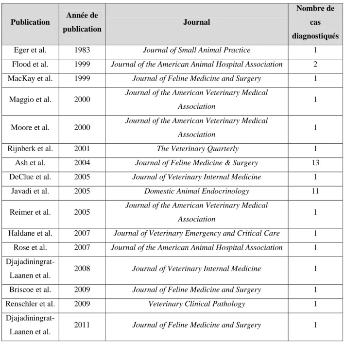 Tableau 5 : Liste chronologique des cas publiés d'HAP chez le chat 