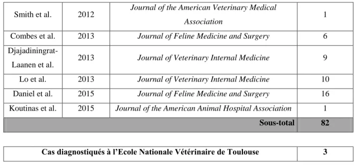 Tableau 6 : Age à l'admission des cas rapportés de chats souffrants d'HAP 