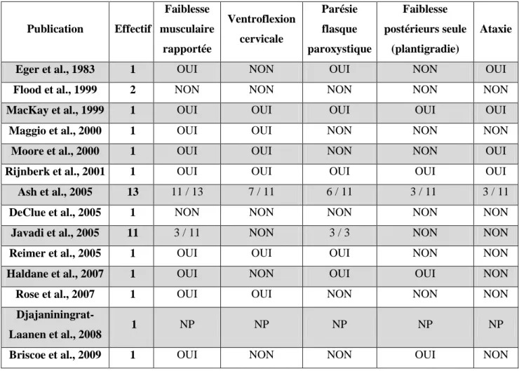 Tableau 11 : Description de la faiblesse musculaire dans les cas publiés  d’HAP 