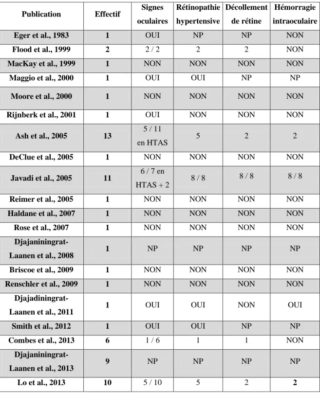 Tableau 18 : Description des signes oculaires dans les cas publiés d’HAP. 