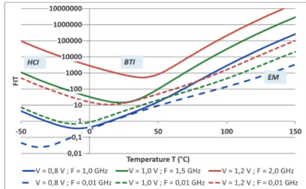 Figure  1:  Reliability  curves  for  45nm  technology  showing  FIT  versus  Temperature for Voltages above and below nominal (1.2V) and frequencies  from 10 MHz (dashed line) to 2GHz (solid line)