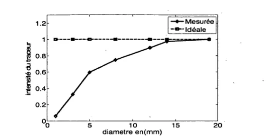 Figure 8  - C oefficients de recouvrem ent calculés  à partir d'une  mire à sept cylindres.
