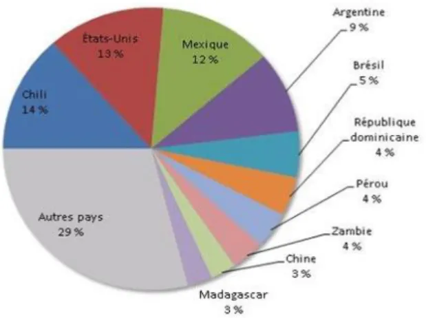 Figure  1.2 – Pourcentage des AMC E par pa ys, en 2013  Source : Ressources naturelles Canada (2015) 