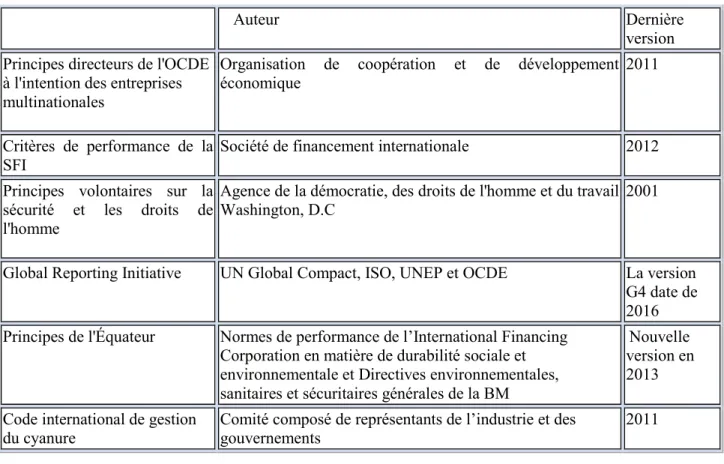 Tableau 3.1 – Lignes directrices les plus couramment invoquées comme ayant servi pour la RSE des         entreprises      