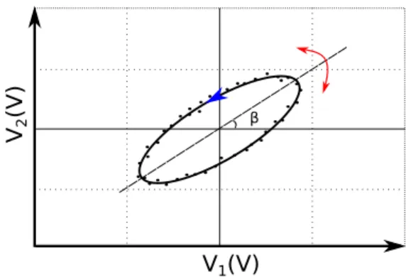 Figure 3.11: Typical Lissajous curve of signals V 1 (t) and V 2 (t). This can be written as,