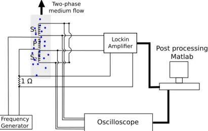 Figure 4.1: Block diagram of the experimental set up for three coils ECFM.