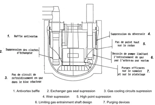 Figure 1.2: The proposed design improvements to mimize gas presence in normal and incident conditions in SFR [5].