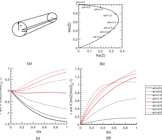 Figure 2.33: (a) An infinite conducting rod with an infinite crack placed inside a coaxial infinite length solenoid, (b) Im(Z) vs Re(Z) for d/a = 0.4, (c) non-dimensional  in-phase potential, (d) non-dimensional quadrature-in-phase potential as a function 