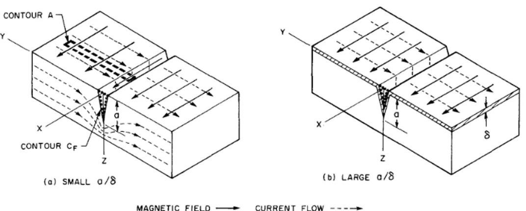 Figure 2.34: The distribution of magnetic fields and eddy currents for (a) Small a/δ, (b) Large a/δ [83].