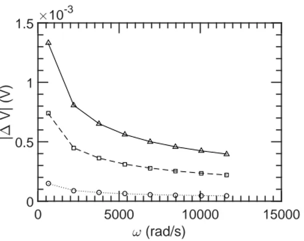 Figure 3.9 shows the effect of changing ω at L p = 30 mm, L s = 20 mm, N p = 70, N s = 50