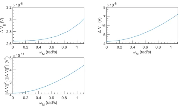 Figure 1.8: FFT spectral density of ∆V vs ω M at U = 0 m s −1 , ω = 6283 rad s −1 and α = 0 %.
