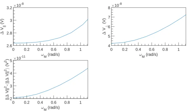 Figure 1.8: FFT spectral density of ∆V vs ω M at U = 0 m s −1 , ω = 6283 rad s −1 and α = 0 %.