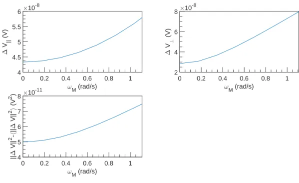 Figure 1.10: FFT spectral density of ∆V vs ω M at U = 0 m s −1 , ω = 7854 rad s −1 and α = 0 %.