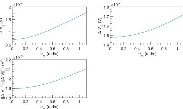 Figure 1.12: FFT spectral density of ∆V vs ω M at U = 0 m s −1 , ω = 9425 rad s −1 and α = 0 %.