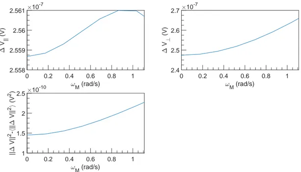 Figure 1.16: FFT spectral density of ∆V vs ω M at U = 0 m s −1 , ω = 12 566 rad s −1 and α = 0 %.