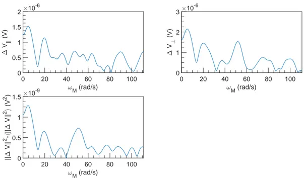 Figure 1.18: FFT spectral density of ∆V vs ω M at U = 0.1 m s −1 , ω = 1571 rad s −1 and α = 0 %.