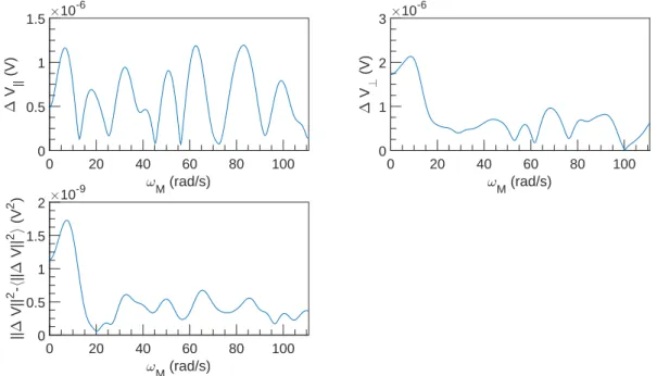 Figure 1.20: FFT spectral density of ∆V vs ω M at U = 0.1 m s −1 , ω = 3142 rad s −1 and α = 0 %.