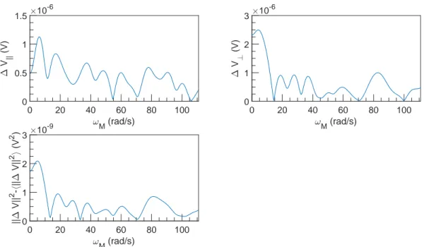 Figure 1.22: FFT spectral density of ∆V vs ω M at U = 0.1 m s −1 , ω = 4712 rad s −1 and α = 0 %.