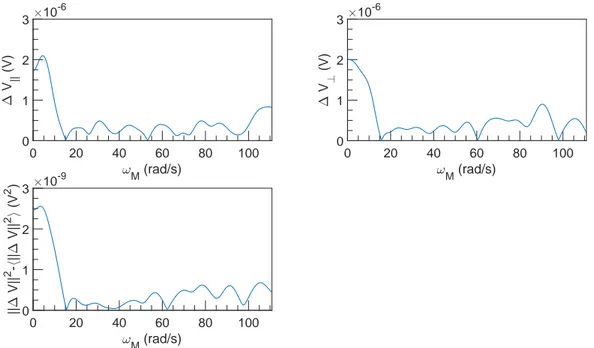 Figure 1.24: FFT spectral density of ∆V vs ω M at U = 0.1 m s −1 , ω = 6283 rad s −1 and α = 0 %.
